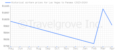 Price overview for flights from Las Vegas to Panama