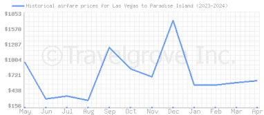 Price overview for flights from Las Vegas to Paradise Island