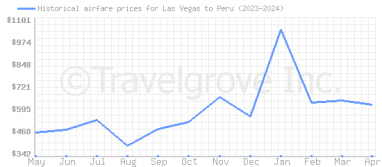 Price overview for flights from Las Vegas to Peru