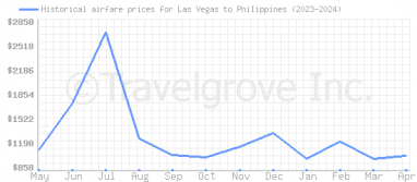 Price overview for flights from Las Vegas to Philippines
