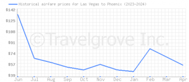 Price overview for flights from Las Vegas to Phoenix