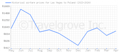 Price overview for flights from Las Vegas to Poland