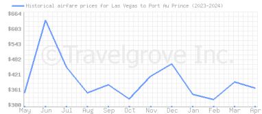 Price overview for flights from Las Vegas to Port Au Prince