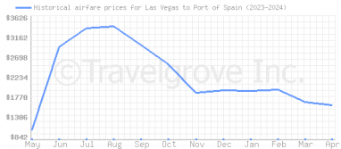 Price overview for flights from Las Vegas to Port of Spain
