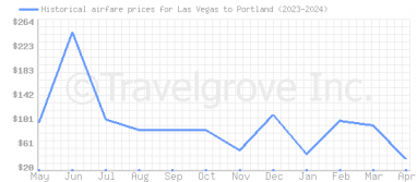 Price overview for flights from Las Vegas to Portland