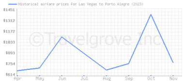 Price overview for flights from Las Vegas to Porto Alegre