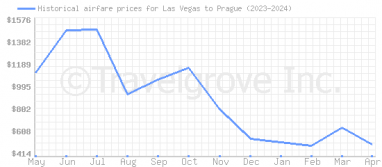 Price overview for flights from Las Vegas to Prague