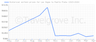 Price overview for flights from Las Vegas to Puerto Plata