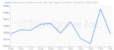 Price overview for flights from Las Vegas to Puerto Vallarta