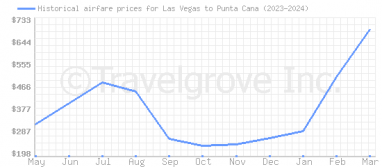 Price overview for flights from Las Vegas to Punta Cana