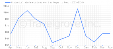 Price overview for flights from Las Vegas to Reno
