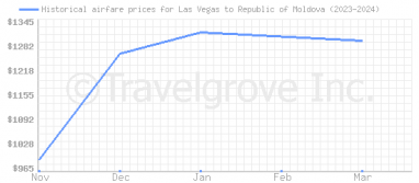 Price overview for flights from Las Vegas to Republic of Moldova