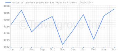Price overview for flights from Las Vegas to Richmond