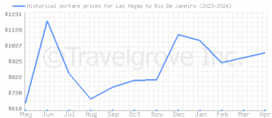 Price overview for flights from Las Vegas to Rio De Janeiro