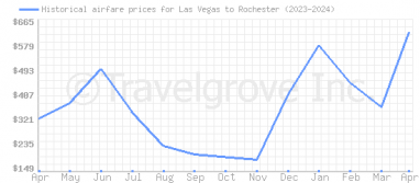 Price overview for flights from Las Vegas to Rochester