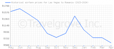 Price overview for flights from Las Vegas to Romania