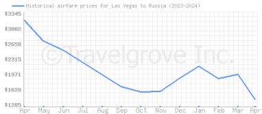 Price overview for flights from Las Vegas to Russia