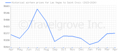 Price overview for flights from Las Vegas to Saint Croix