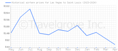 Price overview for flights from Las Vegas to Saint Louis