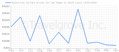 Price overview for flights from Las Vegas to Saint Lucia