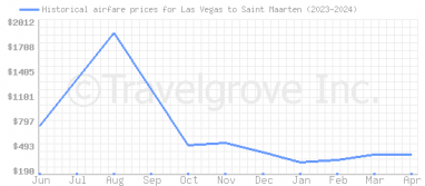 Price overview for flights from Las Vegas to Saint Maarten