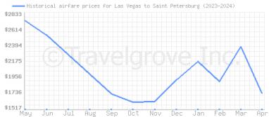 Price overview for flights from Las Vegas to Saint Petersburg