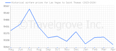 Price overview for flights from Las Vegas to Saint Thomas
