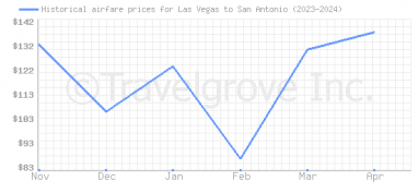 Price overview for flights from Las Vegas to San Antonio
