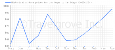 Price overview for flights from Las Vegas to San Diego