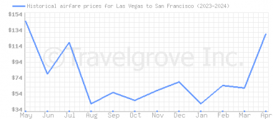 Price overview for flights from Las Vegas to San Francisco