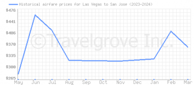 Price overview for flights from Las Vegas to San Jose