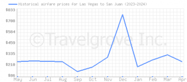 Price overview for flights from Las Vegas to San Juan