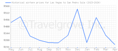 Price overview for flights from Las Vegas to San Pedro Sula