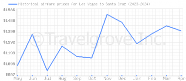 Price overview for flights from Las Vegas to Santa Cruz