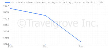 Price overview for flights from Las Vegas to Santiago, Dominican Republic