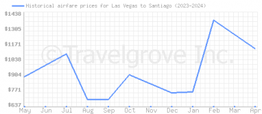 Price overview for flights from Las Vegas to Santiago