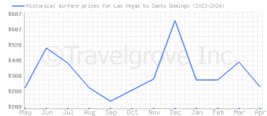 Price overview for flights from Las Vegas to Santo Domingo