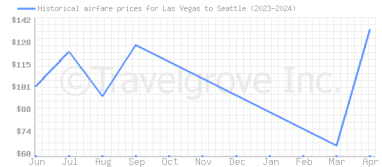 Price overview for flights from Las Vegas to Seattle
