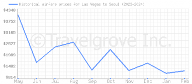 Price overview for flights from Las Vegas to Seoul