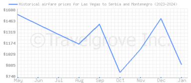 Price overview for flights from Las Vegas to Serbia and Montenegro