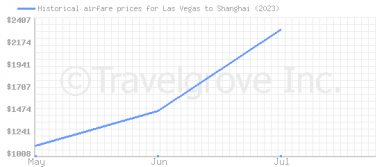 Price overview for flights from Las Vegas to Shanghai