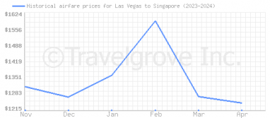 Price overview for flights from Las Vegas to Singapore