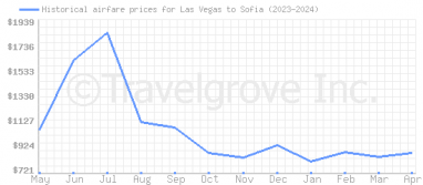 Price overview for flights from Las Vegas to Sofia