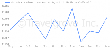 Price overview for flights from Las Vegas to South Africa