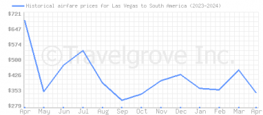 Price overview for flights from Las Vegas to South America