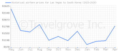 Price overview for flights from Las Vegas to South Korea
