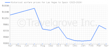 Price overview for flights from Las Vegas to Spain