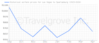 Price overview for flights from Las Vegas to Spartanburg