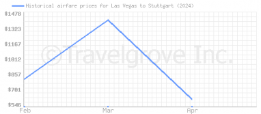 Price overview for flights from Las Vegas to Stuttgart