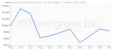 Price overview for flights from Las Vegas to Sweden